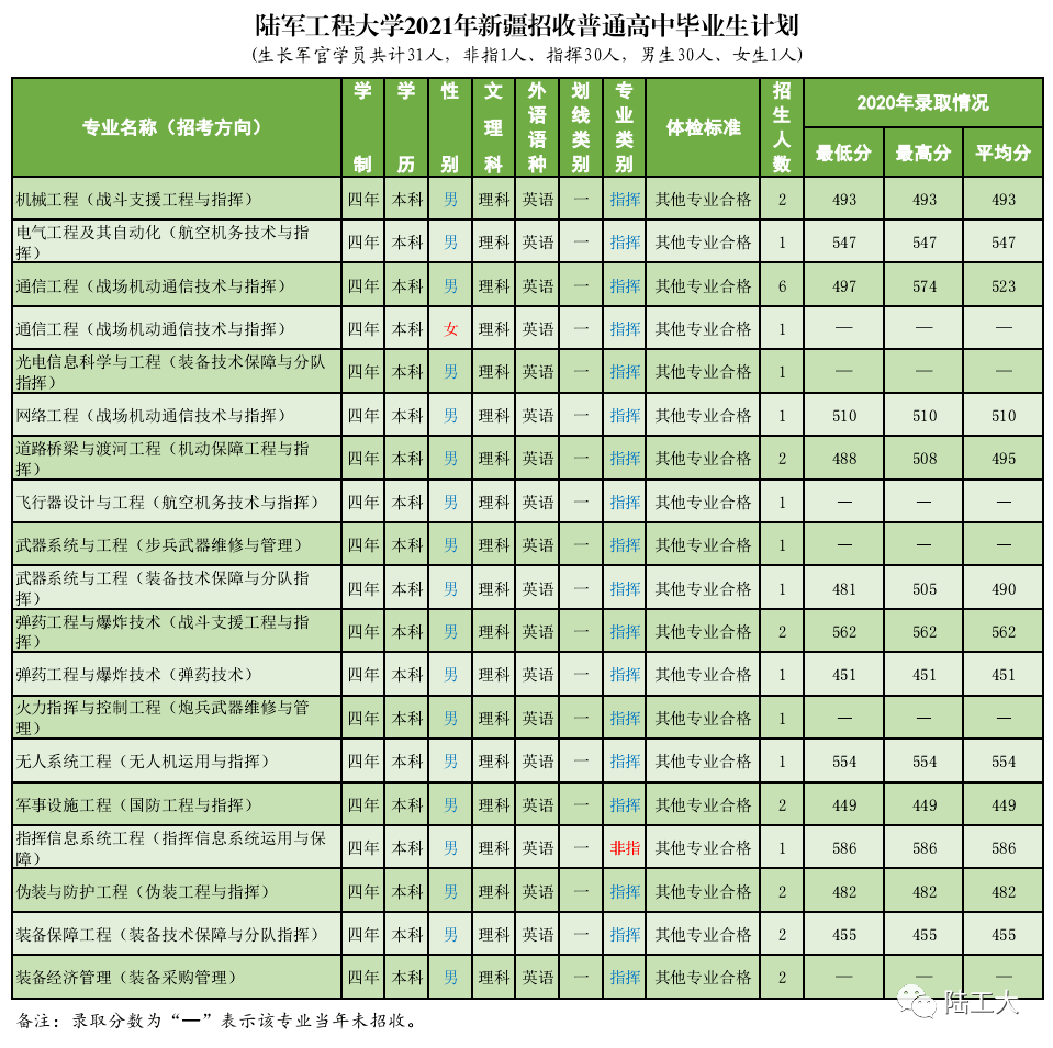 陆军工程大学2021年在各省市区招生计划和往年录取分数线
