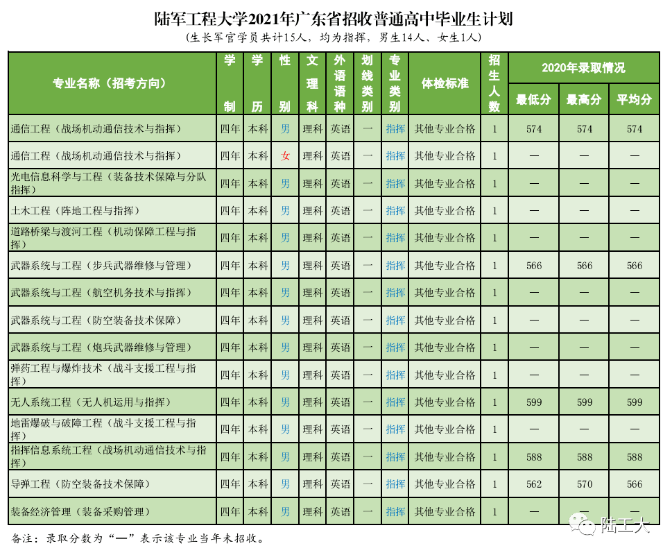 陆军工程大学2021年在各省市区招生计划和往年录取分数线