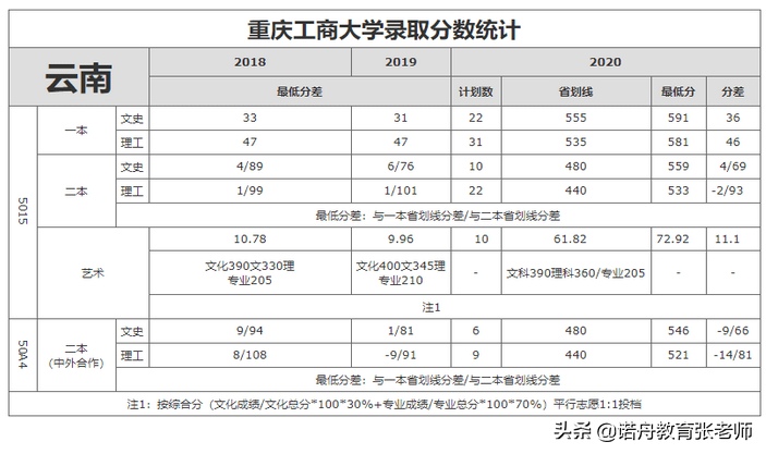 重庆工商大学2020年录取分数线