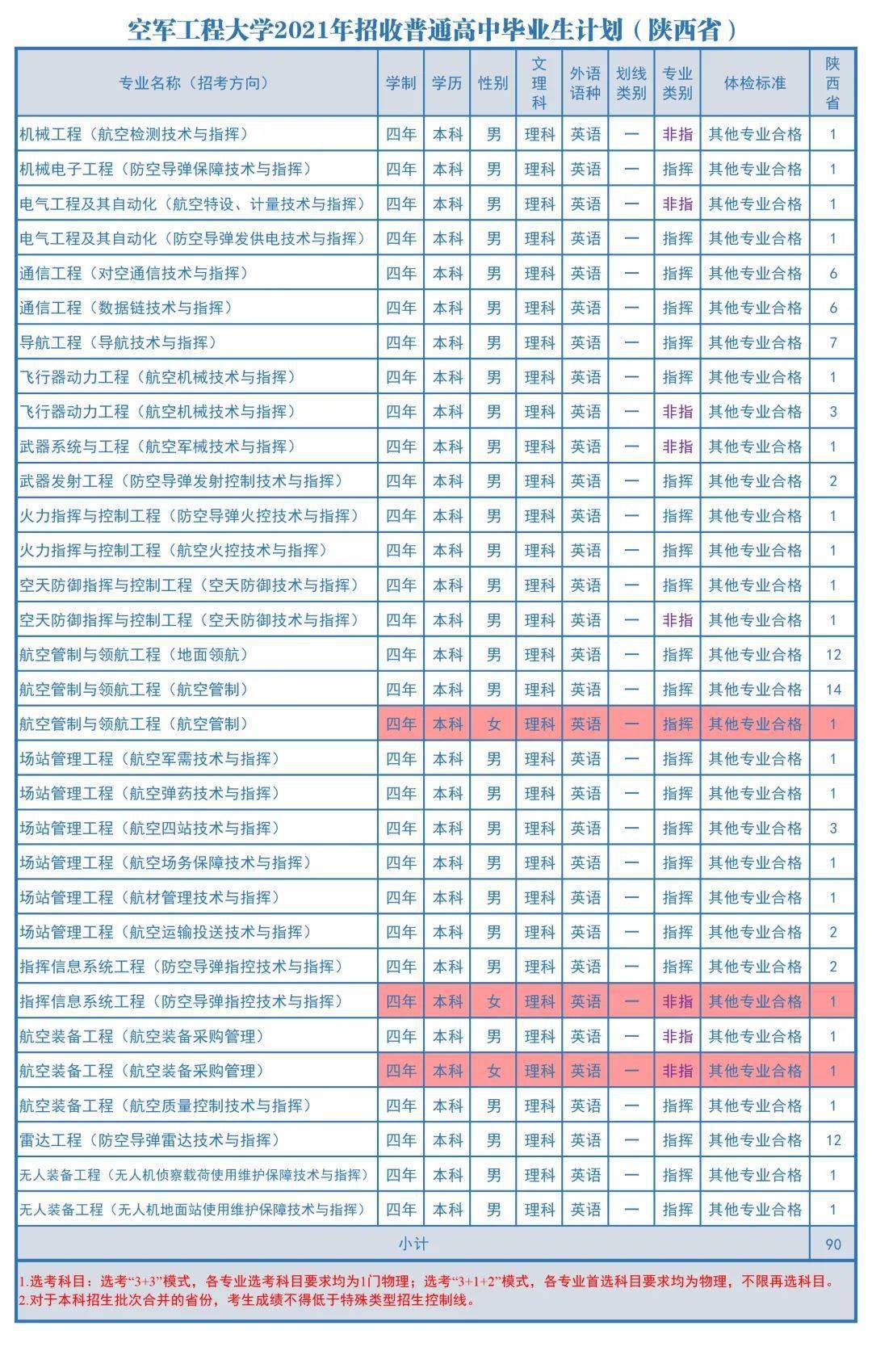 空军工程大学2021年在各省市区招生计划和往年录取分数线