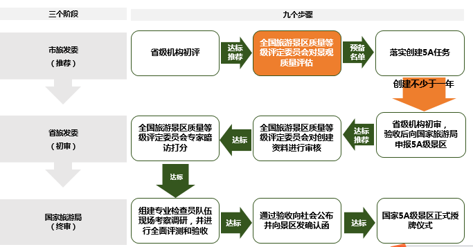 申报流程