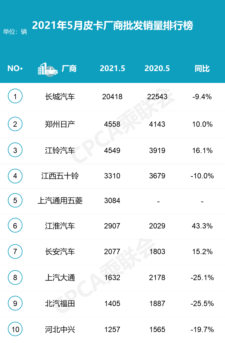 5月份汽车销量排行榜首次公布皮卡销量排行榜宝马5系和宝马3系成最大