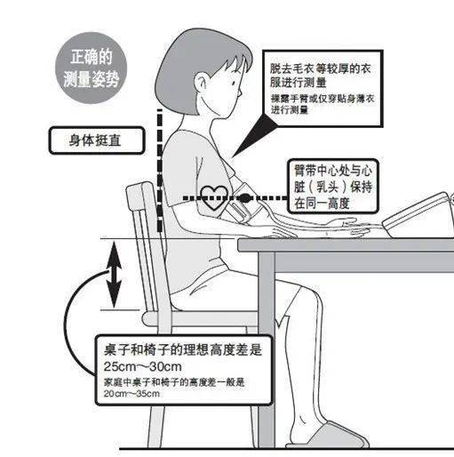 电子血压计测量几次读数不一样,是否意味着不准确?恰恰相反!