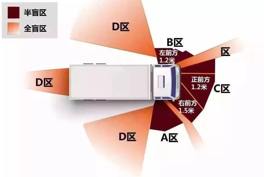 一般称之为货车的视线盲区