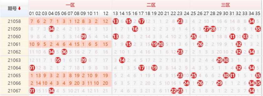 大乐透21068期开奖号码曝彩堂推荐:三区热门持续