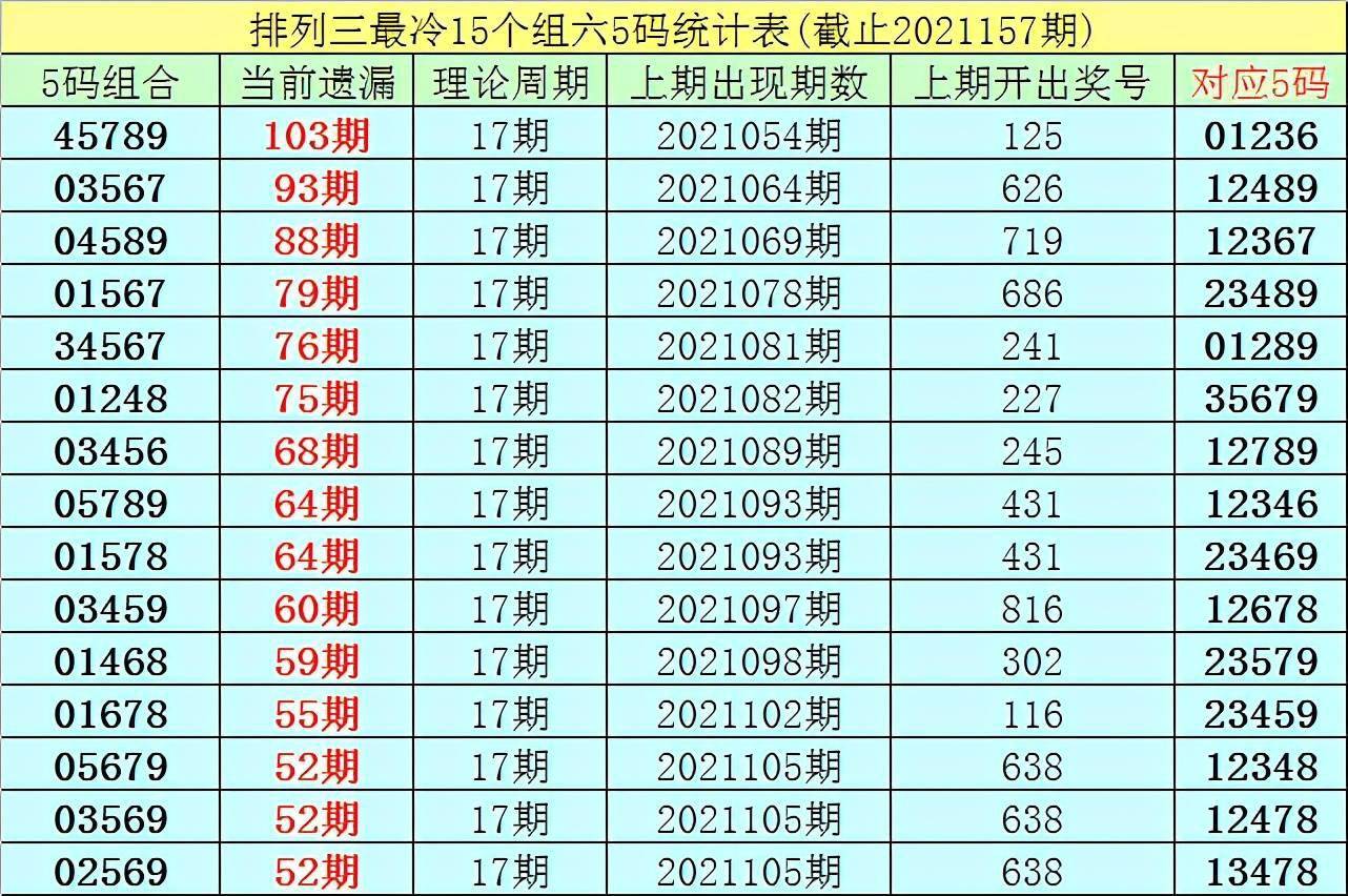 李白石排列三21158期分析:双胆参考3 8