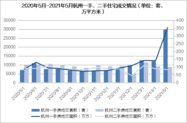 5月杭州二手房市场月报成交量连续2个月下跌购房者转战新房市场