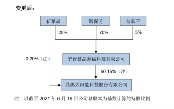 晶澳科技实控人靳保芳转让部分股权给靳军淼