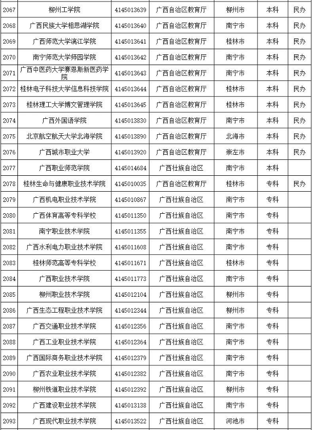 全国2740所正规高校,392所野鸡大学分省整理_名单