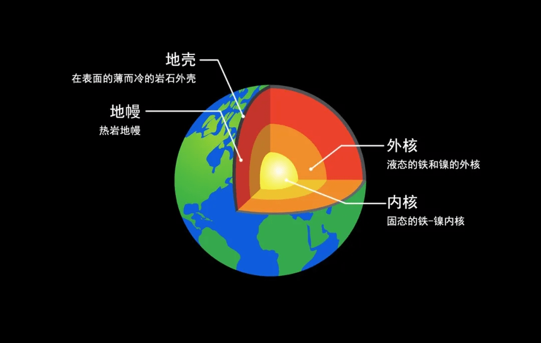 地球的内部就像是一颗洋葱,可以分为不同的层.