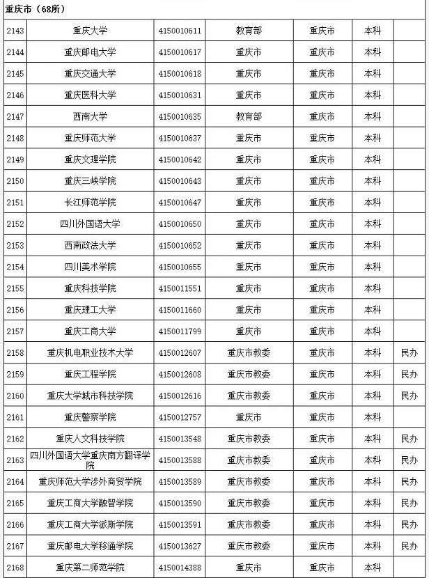 全国2740所正规高校,392所野鸡大学分省整理_名单