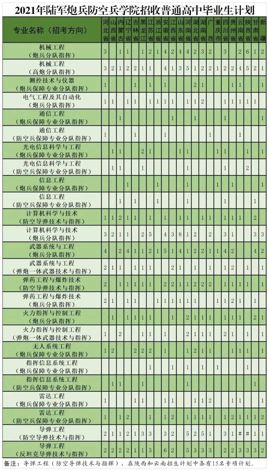 陆军炮兵防空兵学院2021年在各省市区招生计划