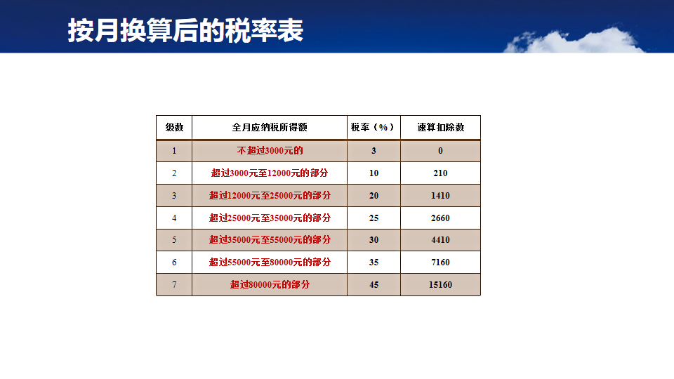 个人所得税综合所得汇算清缴综合所得汇算清缴内容以及计算二