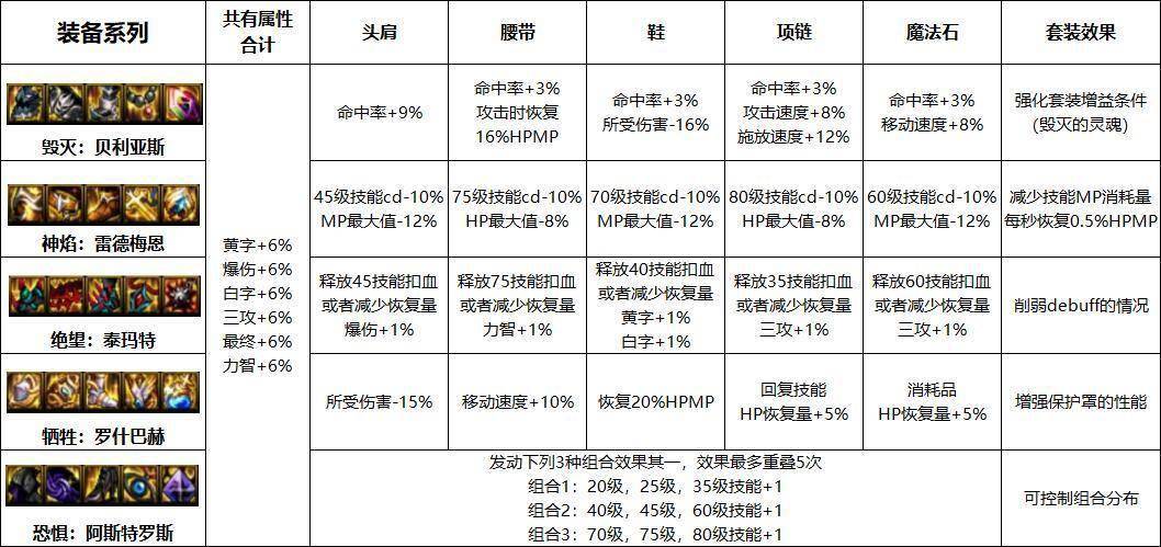 dnf恐怖阿斯特罗斯套装属性及强度