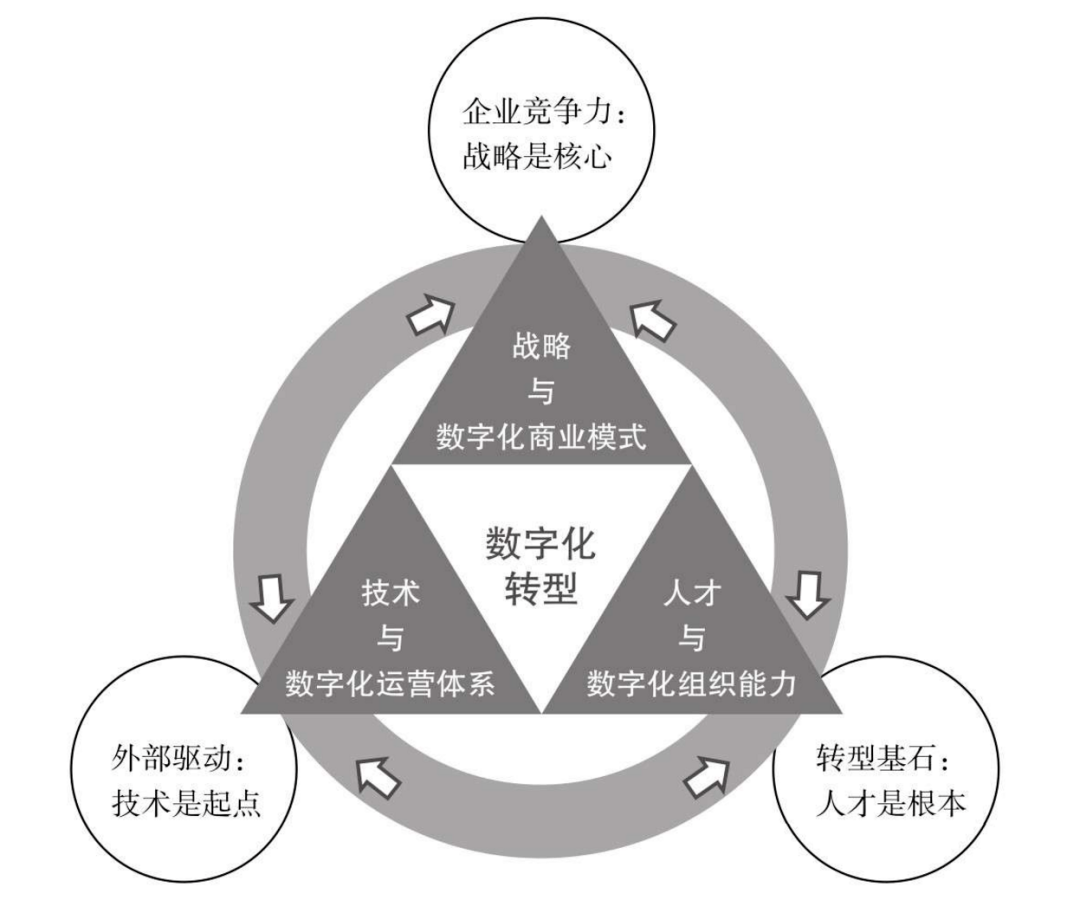 管理问题,也不是单纯的人才问题,而是必须将企业战略,业务模式,数字化