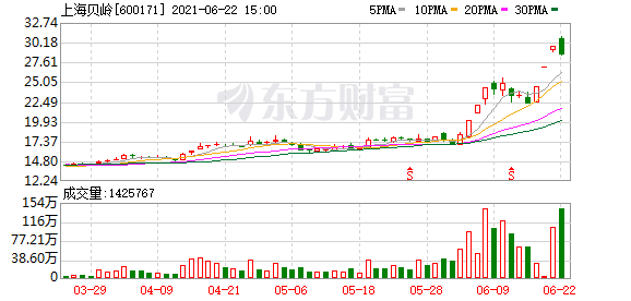 复盘107涨停股:鸿蒙军工领涨上海贝岭晋3板