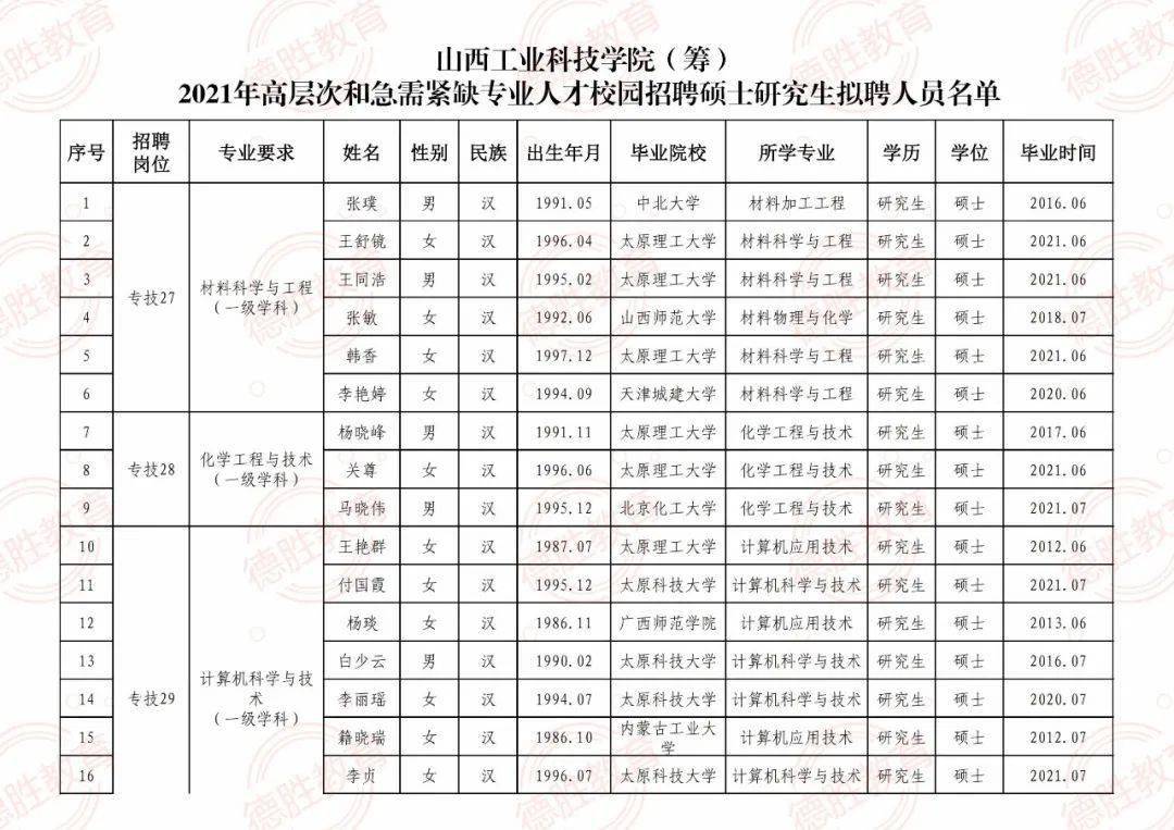 山西工业科技学院(筹)2021年校园招聘拟聘人员公示