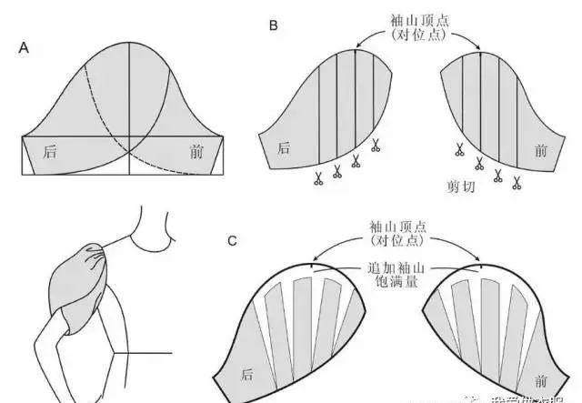 11,加省插肩袖的结构制图12 合体三片插肩袖13,连身袖(无袖裆)14