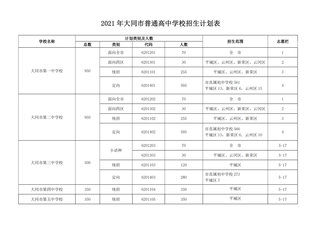 2021年大同市高中招生计划