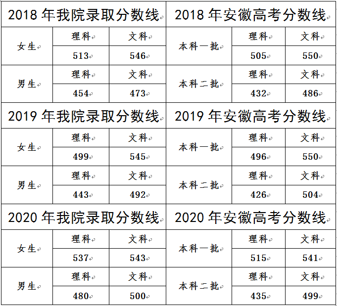 安徽公安职业学院2021年招生 咨询问题解答