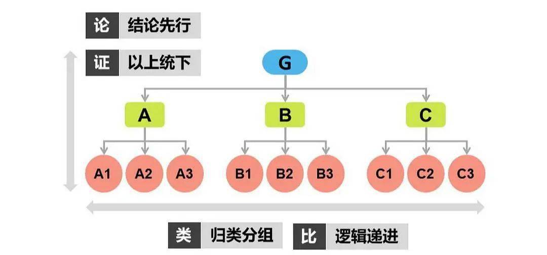 麦肯锡90年结晶|顶尖顾问如何汇报工作?(干货收藏)