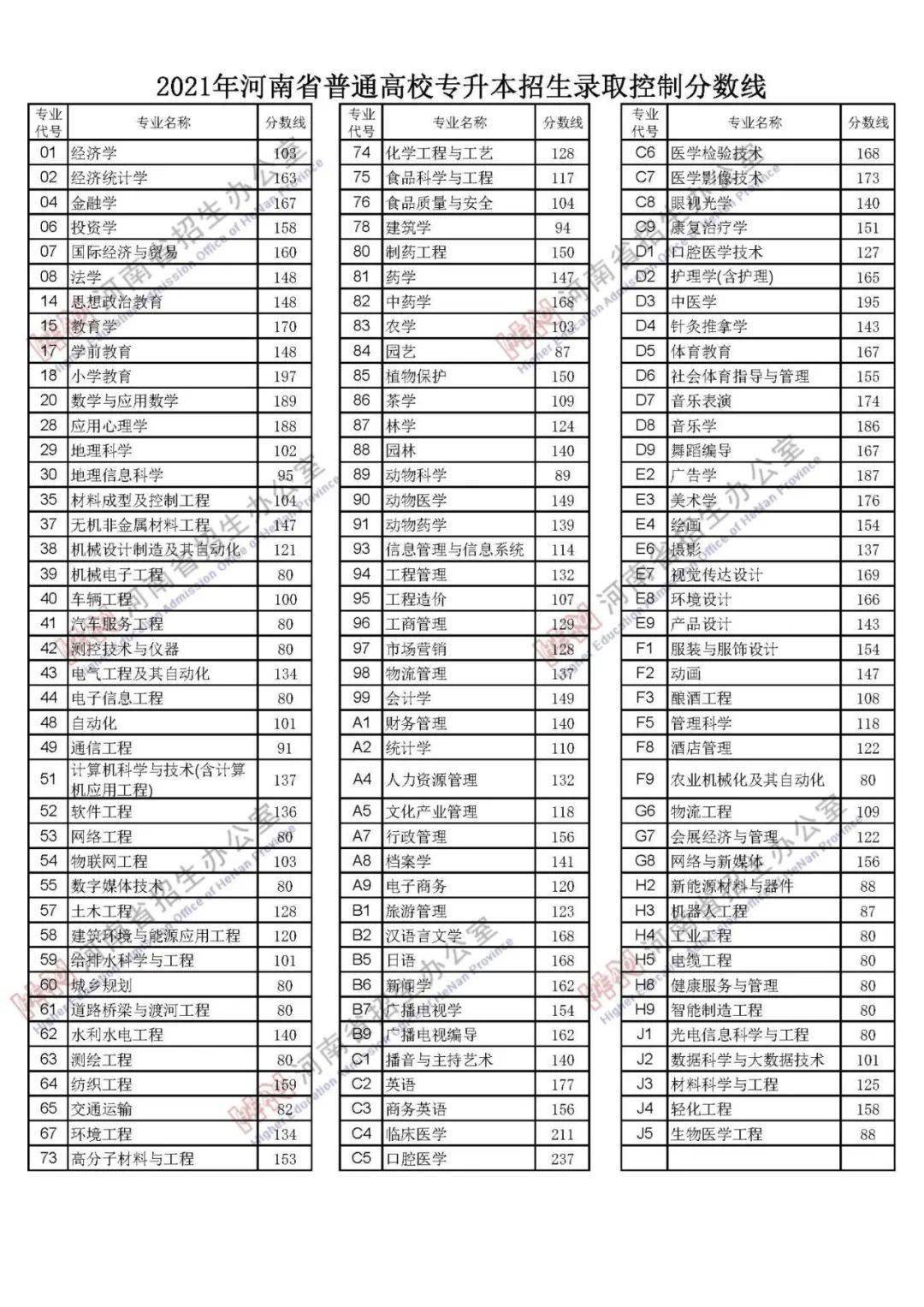 河南2021高考"一分一段表"公布!