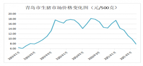 2019年下半年以来,青岛市生猪市场价格大幅上涨,2020年价格总体高位