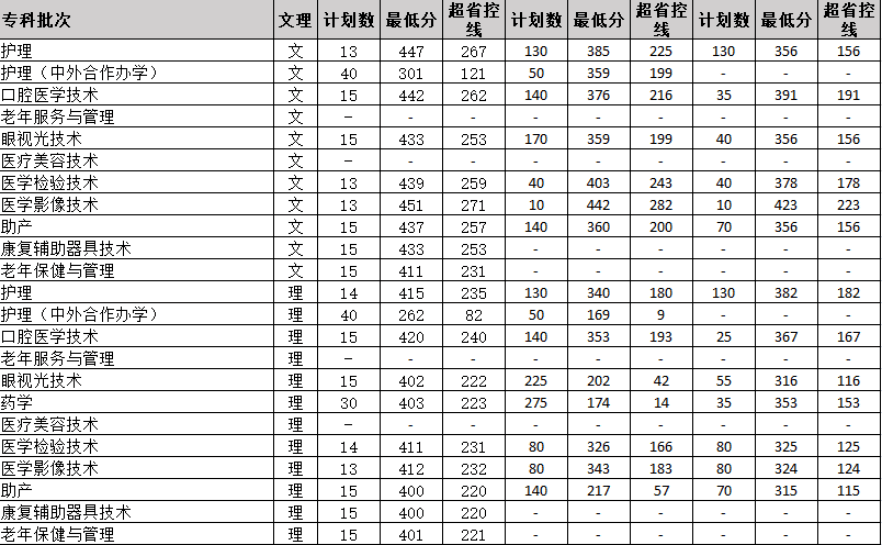 新乡医学院三全学院2021年招生计划及近3年录取分数线