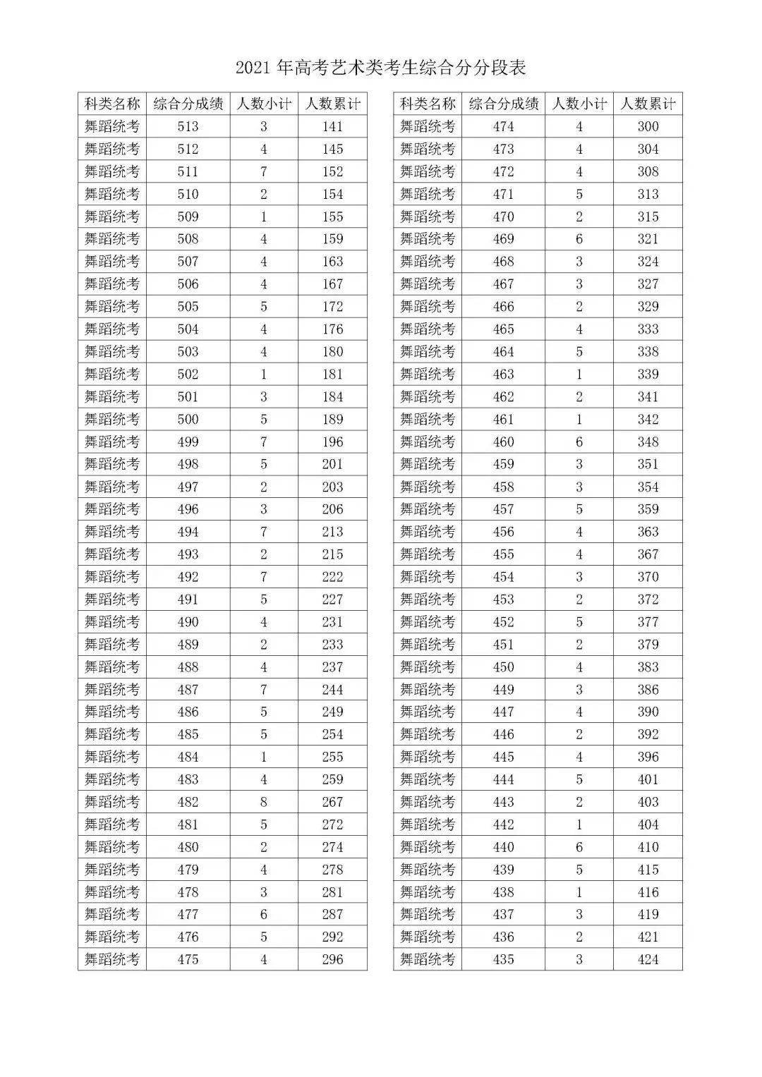 招生成绩分数段表(总分)浙江省2021年高考成绩和各类别分数线已经发布