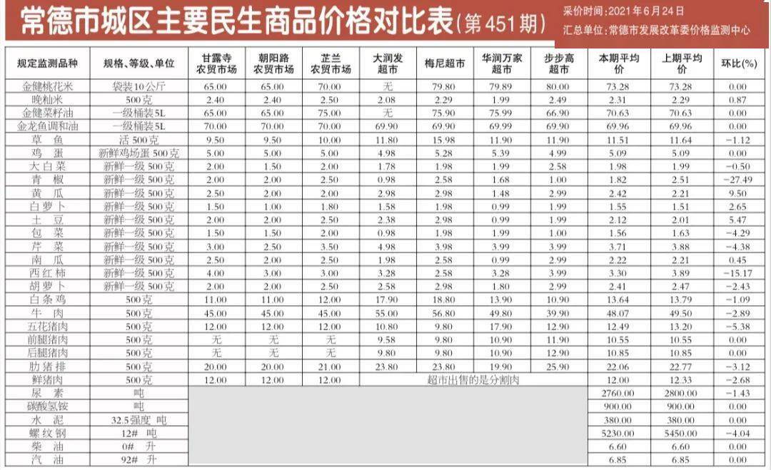 常德市城区主要民生商品价格对比表