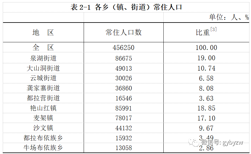 贵阳市白云区第七次全国人口普查公报第二号