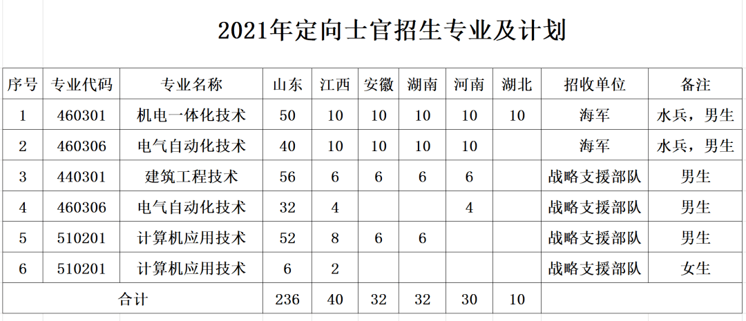 注:士官学院2020年山东省最低录取分数线 373分