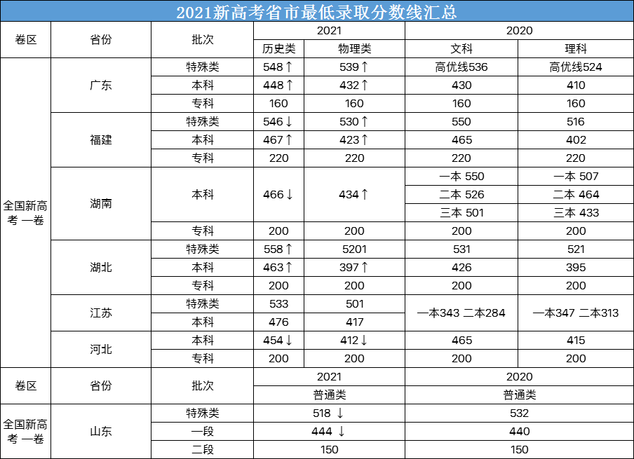 2021年全国新高考一卷各省市分数线汇总看完了广东的分数线数据,接