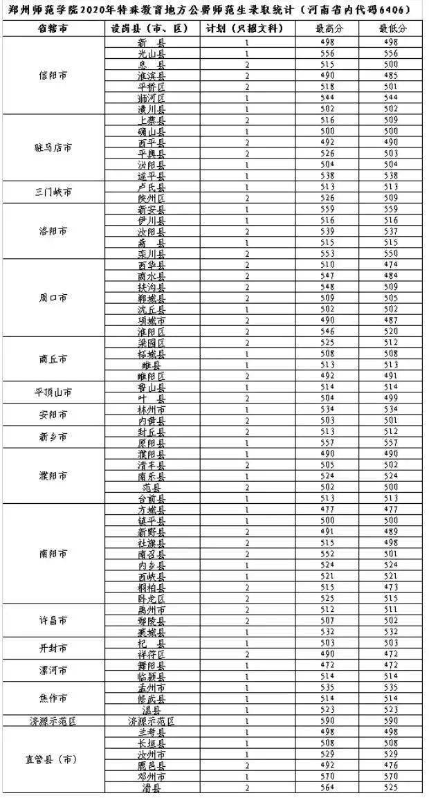 郑州师范学院计划招生5110人,新增2个专业!附近三年录取线
