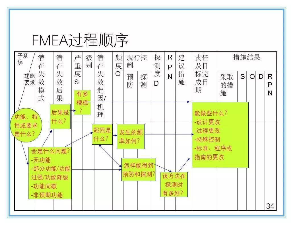 apqpfemamsappapspcts16949五大工具的关系总结太好了