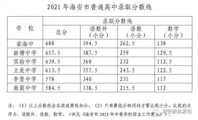 刚刚2021年南通市普通高中录取分数线公布