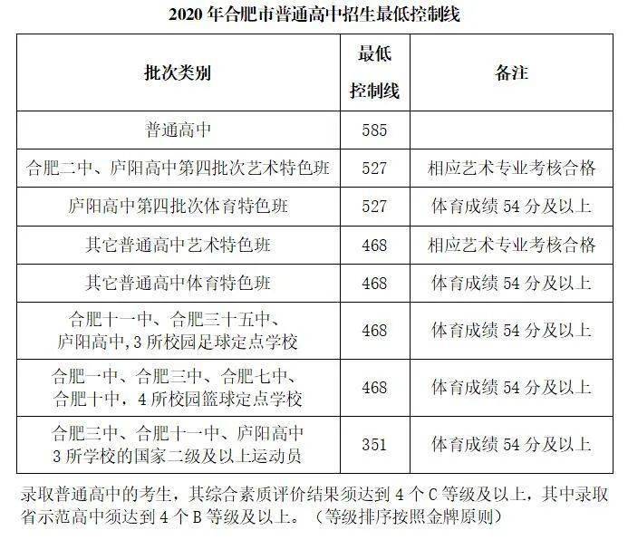 2021合肥中考成绩发布安徽多地公布普高录取分数线