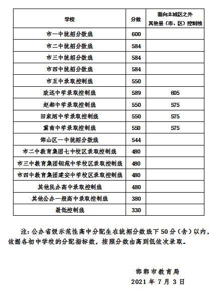 邯郸中考分数线出炉!衡水14所优质高中招生指标分配情况发布