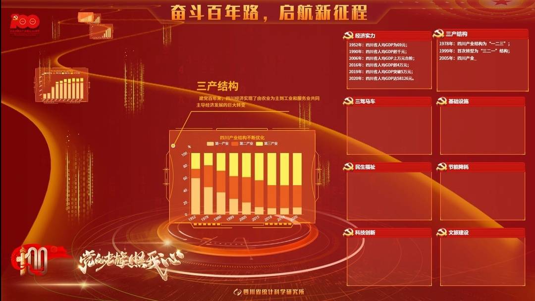 建党百年数说四川③丨从246亿元到486万亿元68年来四川gdp增长近2000