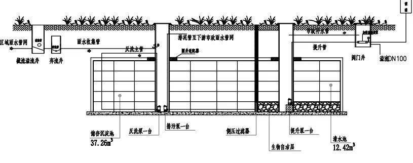收集项目内屋面,地面雨水,经初期雨水弃流后,进入模块雨水收集池,经过