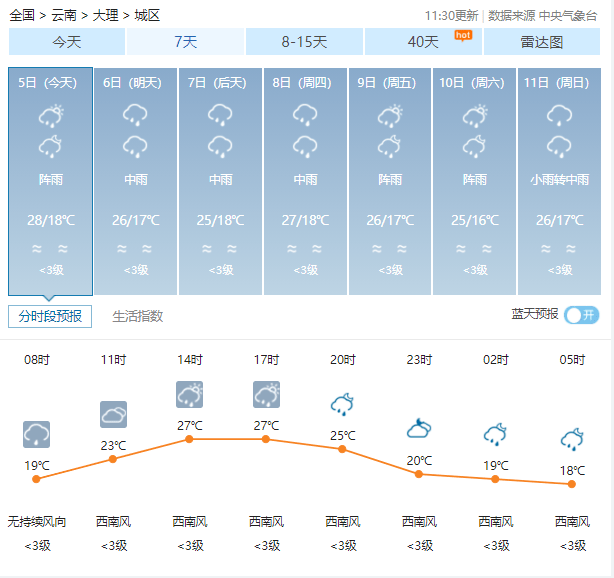 ▼  大理未来一周天气情况