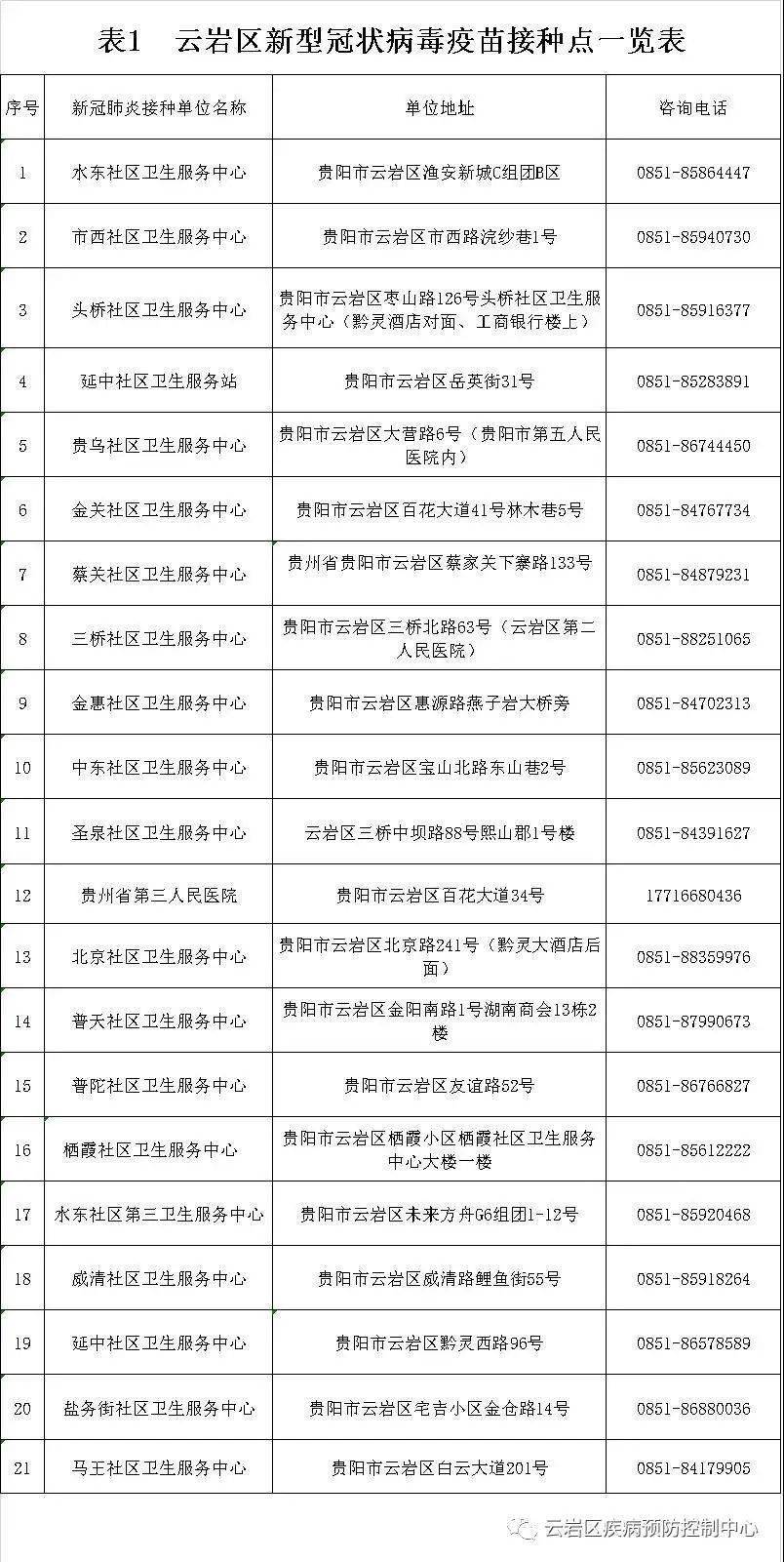 图源云岩区疾病预防控制中心微信公众号 小多友情提示: 每个接种点的