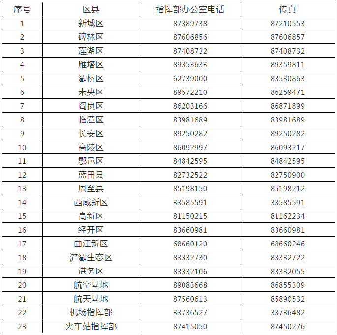 如有疑问请拨西安市疫情防控热线029-12345.