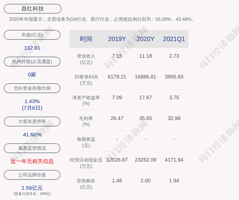 昌红科技李焕昌累计质押股数为2700万股