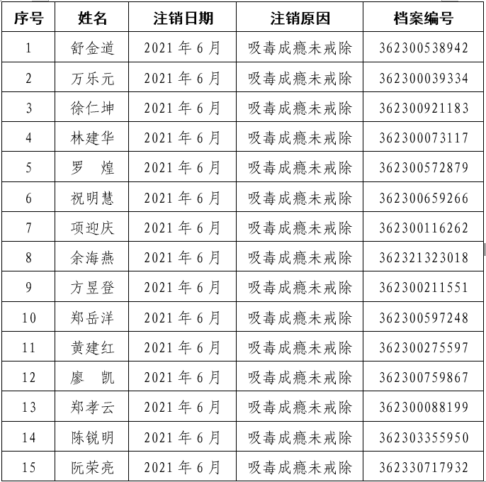 注销2021年6月吸毒人员驾驶证名单