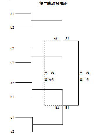 2,第二阶段比赛(8进4):各组前2名进行交叉淘汰赛.