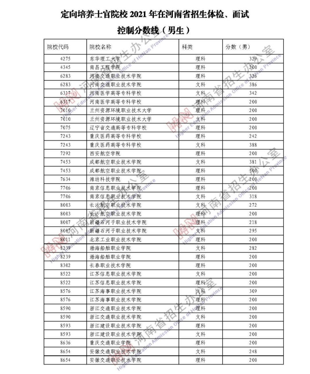 速看!定向培养士官院校2021年在豫招生体检,面试控制分数线公布!