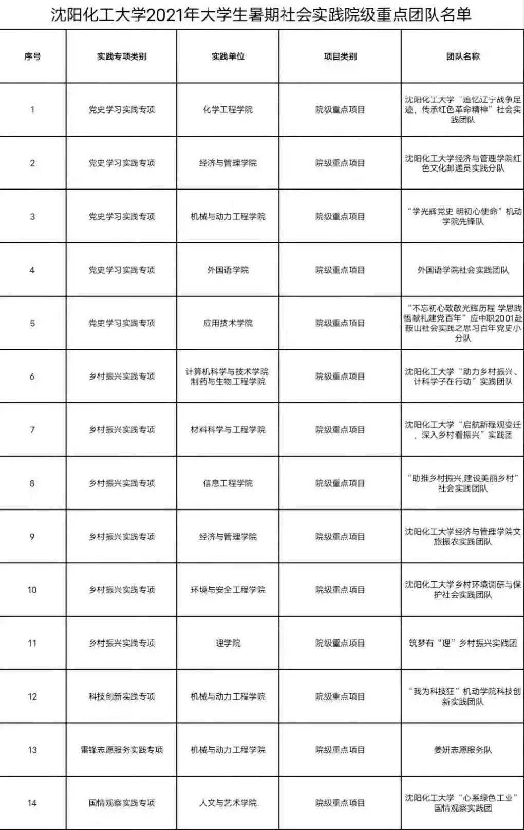 关于沈阳化工大学2021年大学生暑期社会实践校级团队