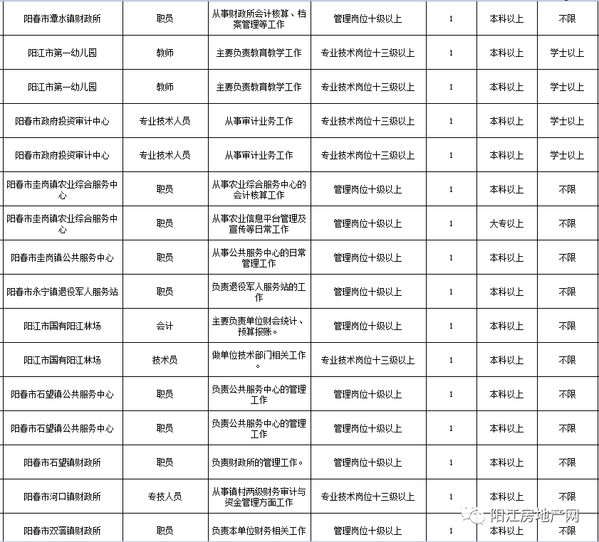 广东省事业单位公开招聘应届高校毕业生,看看阳江招多少人?