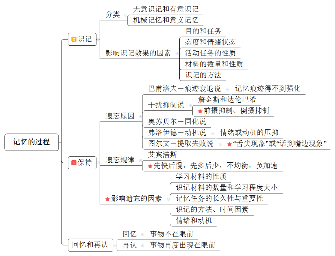 [收藏]教师招考《教育综合》思维导图-第二章 认知发展与教育